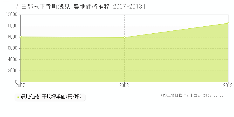 浅見(吉田郡永平寺町)の農地価格推移グラフ(坪単価)[2007-2013年]