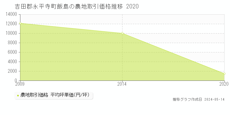 吉田郡永平寺町飯島の農地価格推移グラフ 