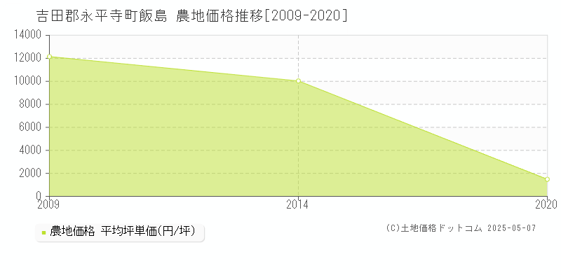飯島(吉田郡永平寺町)の農地価格推移グラフ(坪単価)[2009-2020年]