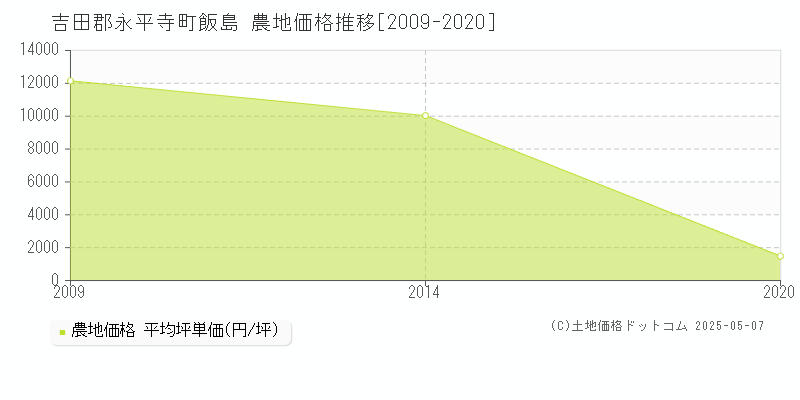 吉田郡永平寺町飯島の農地価格推移グラフ 