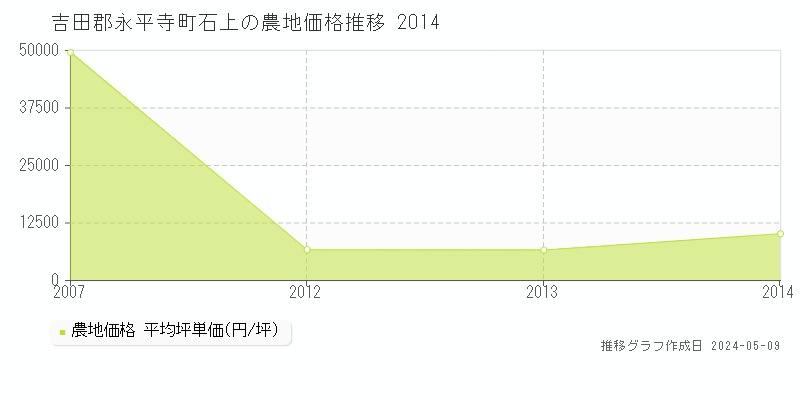 吉田郡永平寺町石上の農地価格推移グラフ 