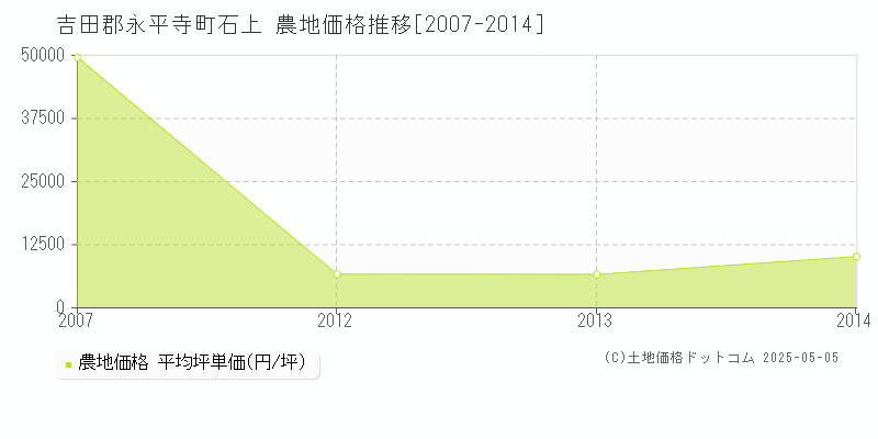 石上(吉田郡永平寺町)の農地価格推移グラフ(坪単価)[2007-2014年]
