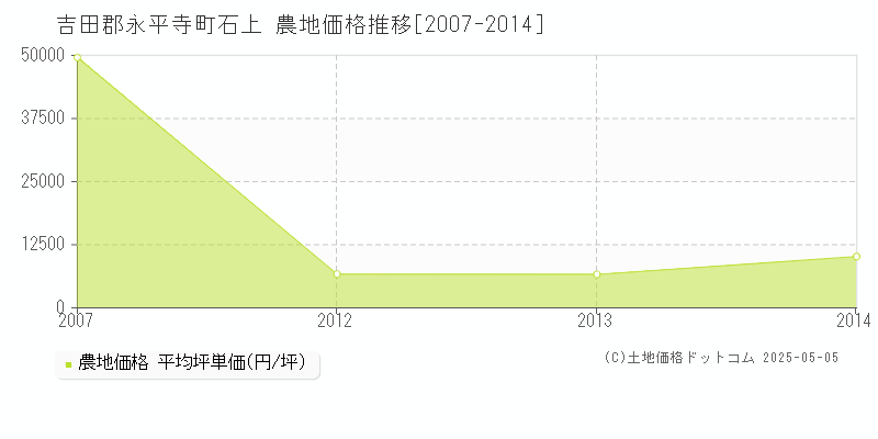 吉田郡永平寺町石上の農地価格推移グラフ 