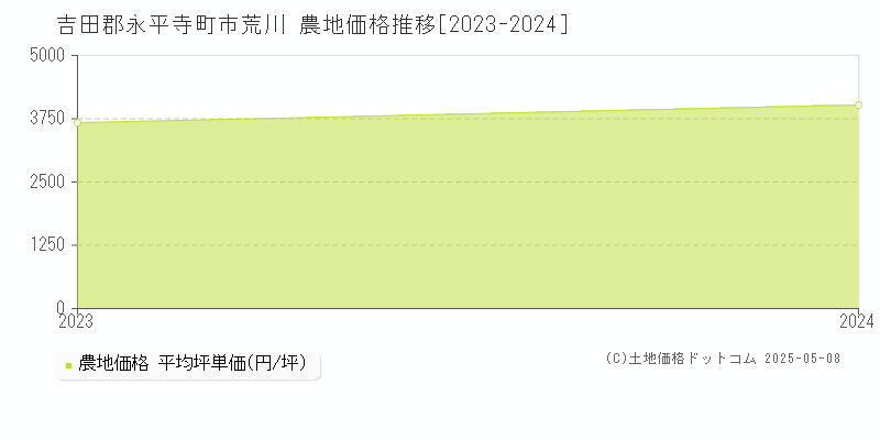 市荒川(吉田郡永平寺町)の農地価格推移グラフ(坪単価)[2023-2024年]