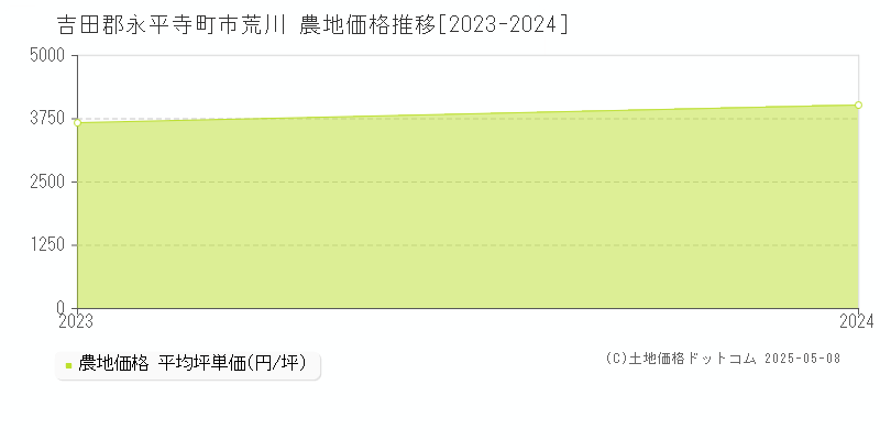 吉田郡永平寺町市荒川の農地価格推移グラフ 