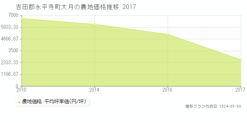 吉田郡永平寺町大月の農地価格推移グラフ 