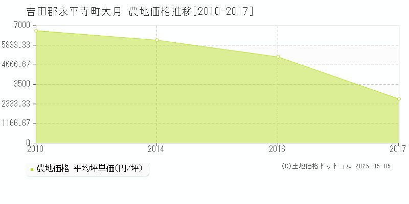 大月(吉田郡永平寺町)の農地価格推移グラフ(坪単価)[2010-2017年]