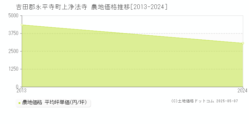 上浄法寺(吉田郡永平寺町)の農地価格推移グラフ(坪単価)[2013-2024年]