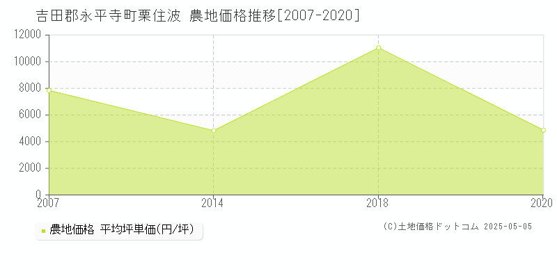 栗住波(吉田郡永平寺町)の農地価格推移グラフ(坪単価)[2007-2020年]