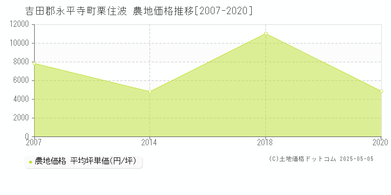 吉田郡永平寺町栗住波の農地価格推移グラフ 