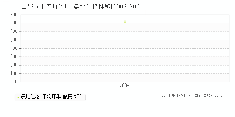 吉田郡永平寺町竹原の農地価格推移グラフ 