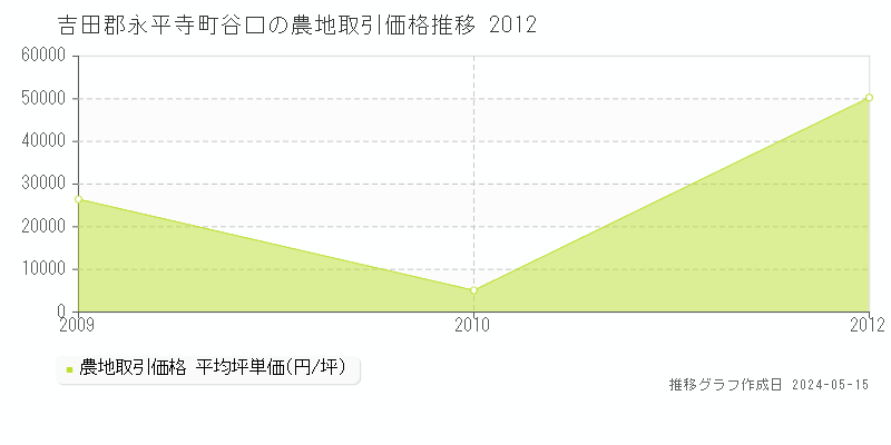 吉田郡永平寺町谷口の農地価格推移グラフ 
