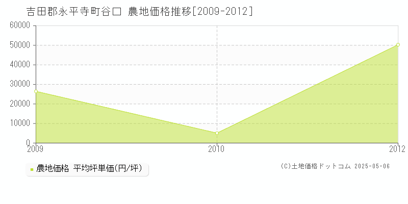 谷口(吉田郡永平寺町)の農地価格推移グラフ(坪単価)[2009-2012年]