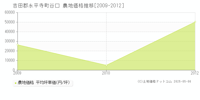 吉田郡永平寺町谷口の農地価格推移グラフ 