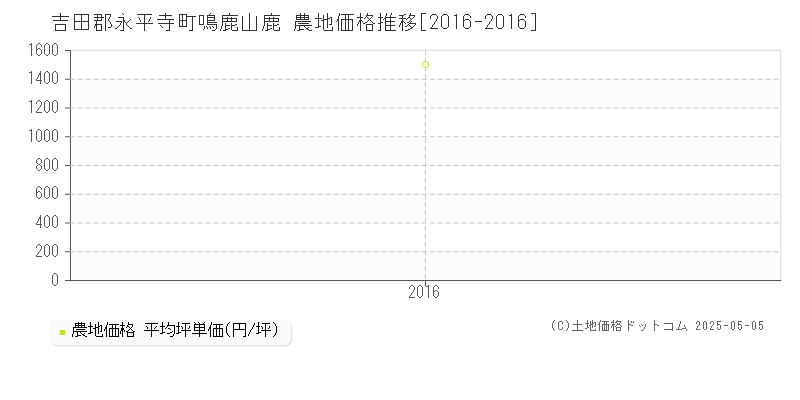 鳴鹿山鹿(吉田郡永平寺町)の農地価格推移グラフ(坪単価)[2016-2016年]