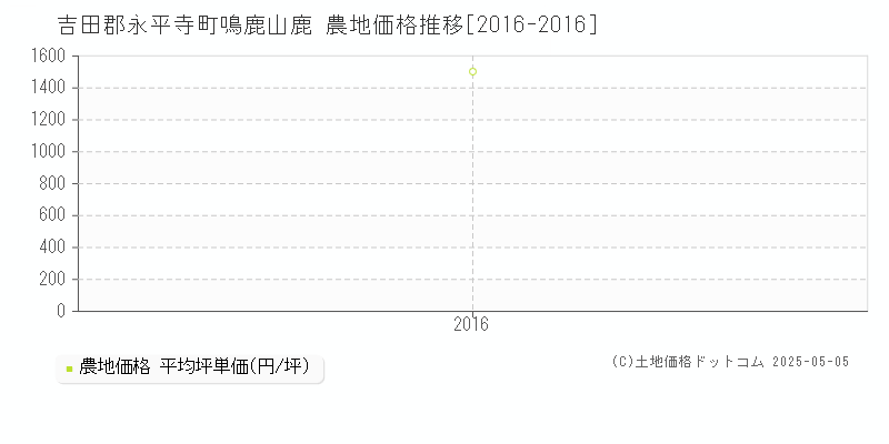 吉田郡永平寺町鳴鹿山鹿の農地価格推移グラフ 