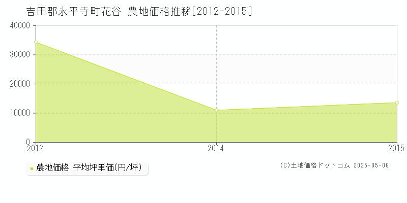 花谷(吉田郡永平寺町)の農地価格推移グラフ(坪単価)[2012-2015年]
