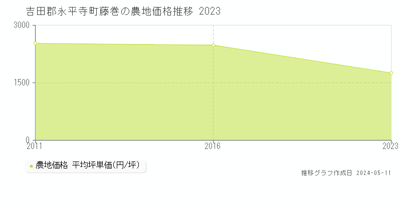 吉田郡永平寺町藤巻の農地価格推移グラフ 