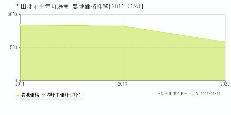 藤巻(吉田郡永平寺町)の農地価格推移グラフ(坪単価)[2011-2023年]