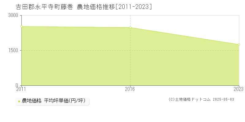 吉田郡永平寺町藤巻の農地価格推移グラフ 