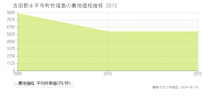 吉田郡永平寺町牧福島の農地価格推移グラフ 