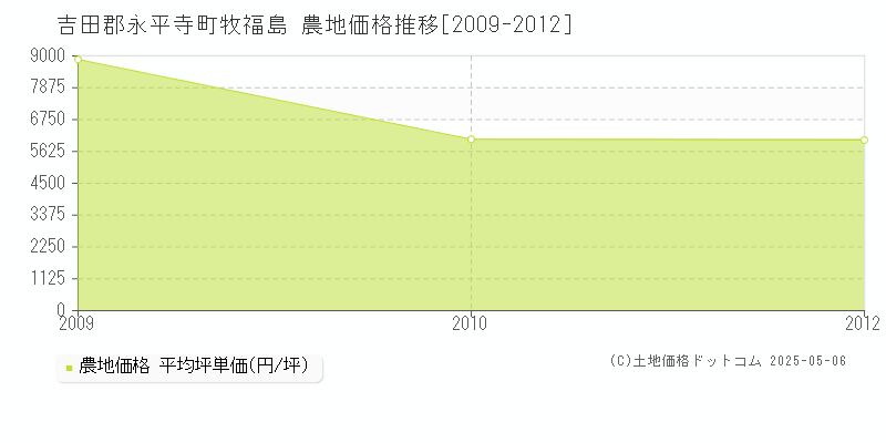 牧福島(吉田郡永平寺町)の農地価格推移グラフ(坪単価)[2009-2012年]