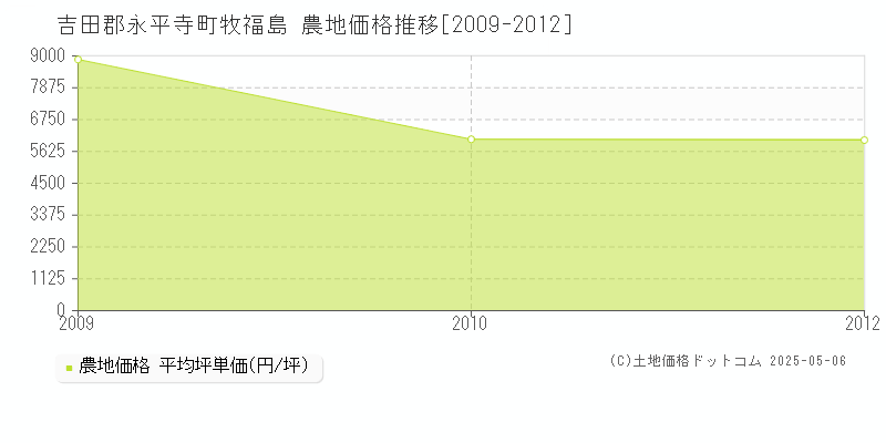 吉田郡永平寺町牧福島の農地価格推移グラフ 