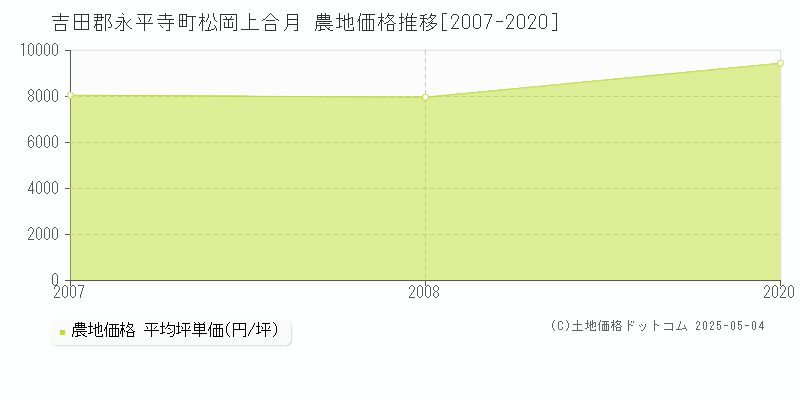 吉田郡永平寺町松岡上合月の農地価格推移グラフ 