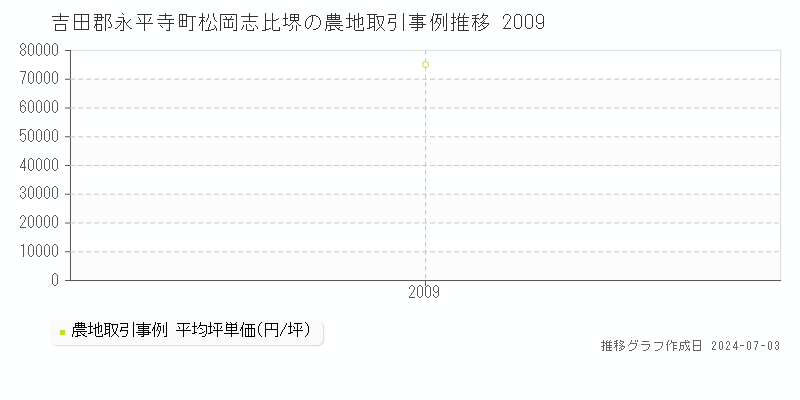 吉田郡永平寺町松岡志比堺の農地価格推移グラフ 