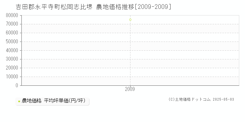 吉田郡永平寺町松岡志比堺の農地価格推移グラフ 