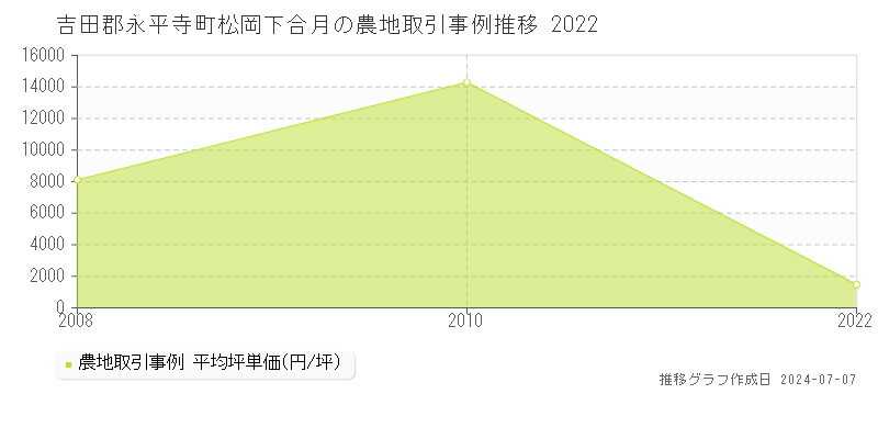 吉田郡永平寺町松岡下合月の農地価格推移グラフ 