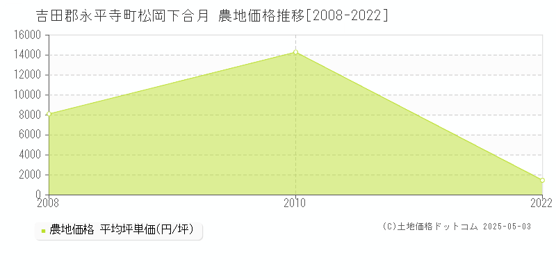 松岡下合月(吉田郡永平寺町)の農地価格推移グラフ(坪単価)[2008-2022年]