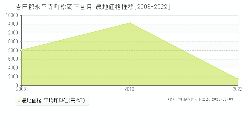 吉田郡永平寺町松岡下合月の農地価格推移グラフ 