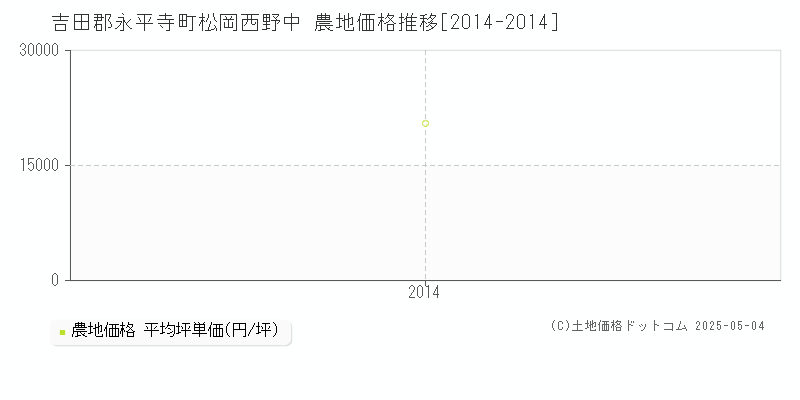 松岡西野中(吉田郡永平寺町)の農地価格推移グラフ(坪単価)[2014-2014年]