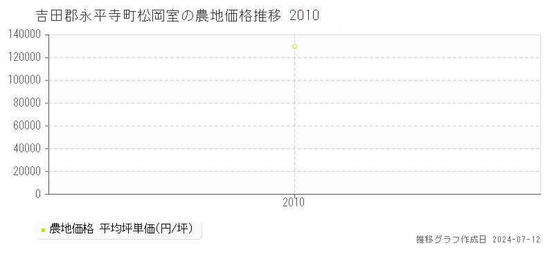 吉田郡永平寺町松岡室の農地価格推移グラフ 