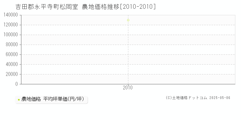 松岡室(吉田郡永平寺町)の農地価格推移グラフ(坪単価)[2010-2010年]