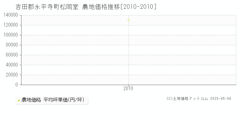 吉田郡永平寺町松岡室の農地価格推移グラフ 