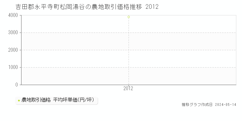吉田郡永平寺町松岡湯谷の農地価格推移グラフ 