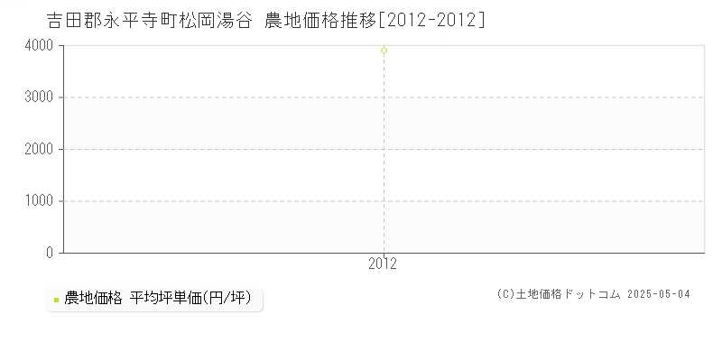 吉田郡永平寺町松岡湯谷の農地価格推移グラフ 