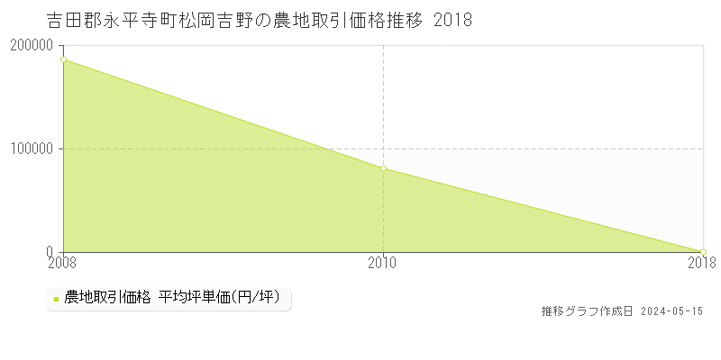 吉田郡永平寺町松岡吉野の農地価格推移グラフ 