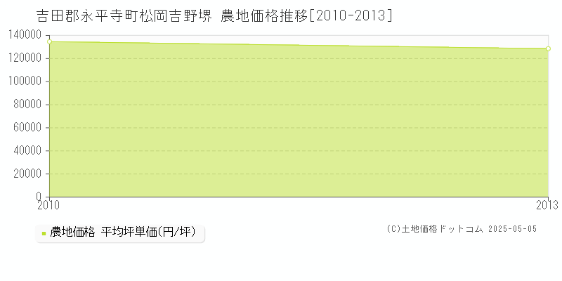 松岡吉野堺(吉田郡永平寺町)の農地価格推移グラフ(坪単価)[2010-2013年]
