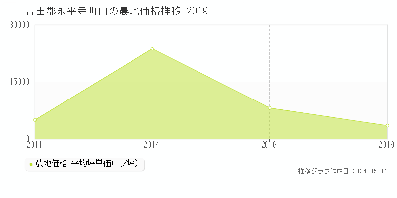吉田郡永平寺町山の農地価格推移グラフ 