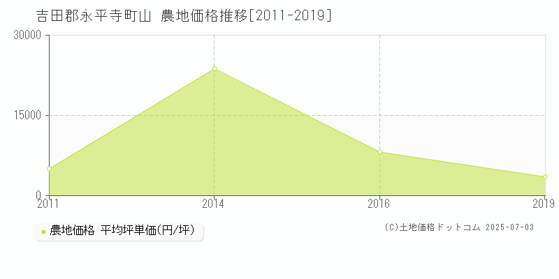 山(吉田郡永平寺町)の農地価格推移グラフ(坪単価)[2011-2019年]