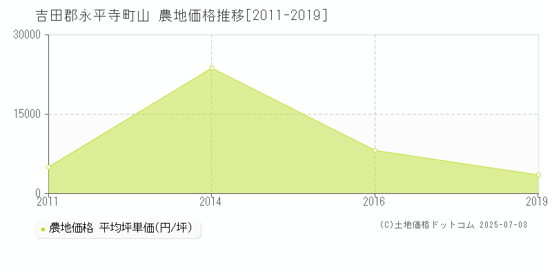 吉田郡永平寺町山の農地価格推移グラフ 