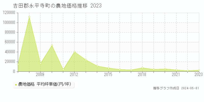 吉田郡永平寺町の農地価格推移グラフ 