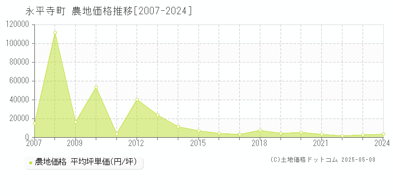 永平寺町(福井県)の農地価格推移グラフ(坪単価)[2007-2024年]