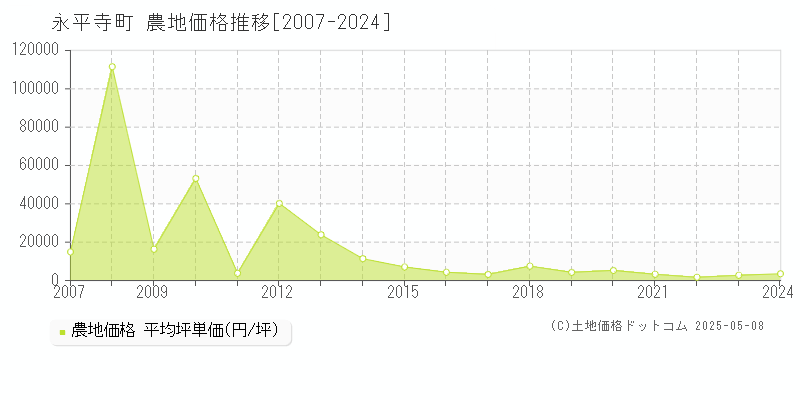 吉田郡永平寺町の農地価格推移グラフ 