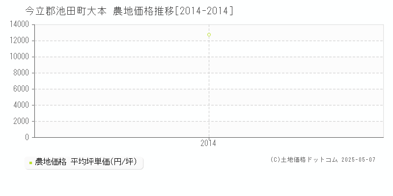 大本(今立郡池田町)の農地価格推移グラフ(坪単価)[2014-2014年]