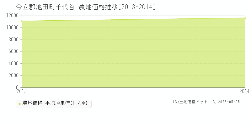 千代谷(今立郡池田町)の農地価格推移グラフ(坪単価)[2013-2014年]
