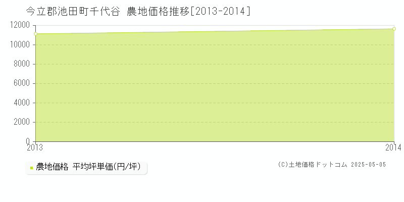 今立郡池田町千代谷の農地価格推移グラフ 